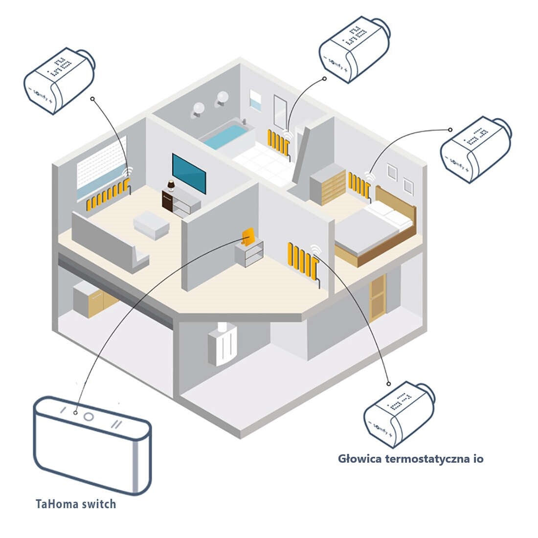 Zestaw: TaHoma Switch + Głowica termostatyczna io + Odbiornik Izymo io on/off - 1870595-1870508-1822649-zestaw - 5 - Somfy